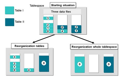 Image result for Table Fragmentation Oracle