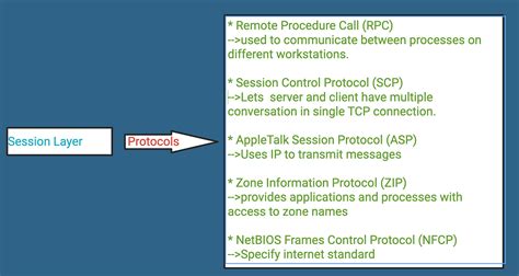 Image result for Session Control Protocols Lectures