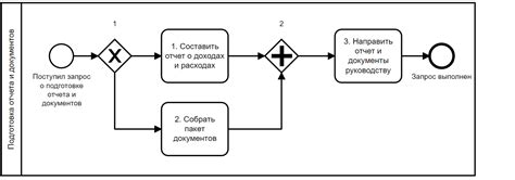 Все шлюзы в BPMN с примерами | Поговорим о бизнесе?