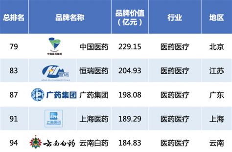 2020中国品牌500强揭晓：华为腾讯阿里巴巴排名前三 - Top10 十大 - cnBeta.COM