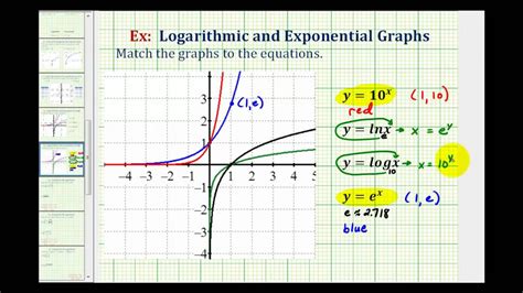 Logarithmic Graph Equation 的图像结果