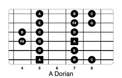 What Chords For Dorian Mode at Julie Solberg blog