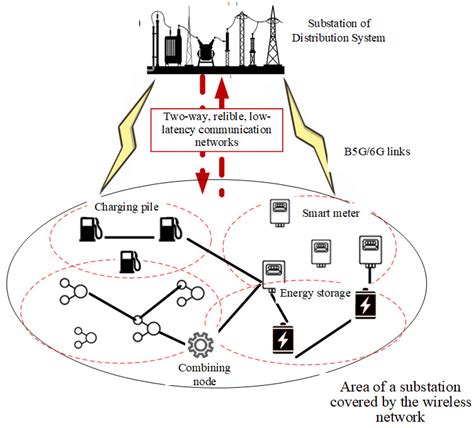 Wireless Multi-Node uRLLc B5G/6G Networks for Critical Services in ...