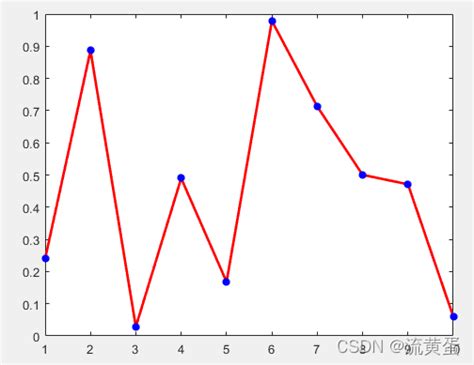 MATLAB PlotRange 的图像结果