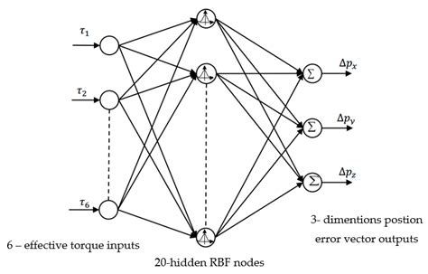 A New Manipulator Calibration Method for the Identification of ...