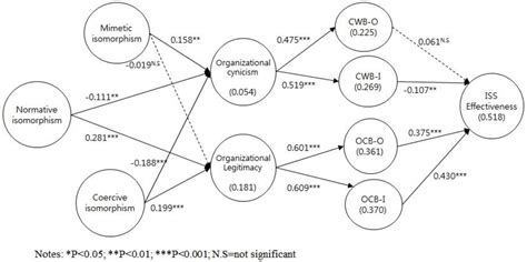 Information Systems Security (ISS) of E-Government for Sustainability ...