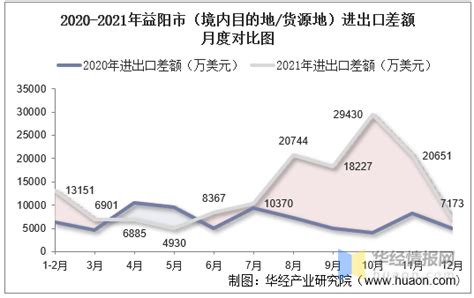 2015-2021年益阳市（境内目的地/货源地）进出口总额及进出口差额统计分析_华经情报网_华经产业研究院