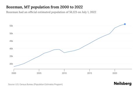 Bozeman, MT Population by Year - 2023 Statistics, Facts & Trends - Neilsberg