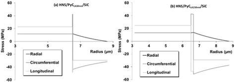 Influence of Texture and Thickness of Pyrocarbon Coatings as Interphase ...