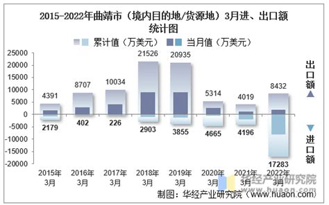 2015-2021年曲靖市（境内目的地/货源地）进出口总额及进出口差额统计分析_贸易数据频道-华经情报网