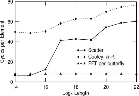 Image result for Python Bit Reversal Permutation