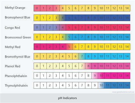 Image result for pH Indicator Chart