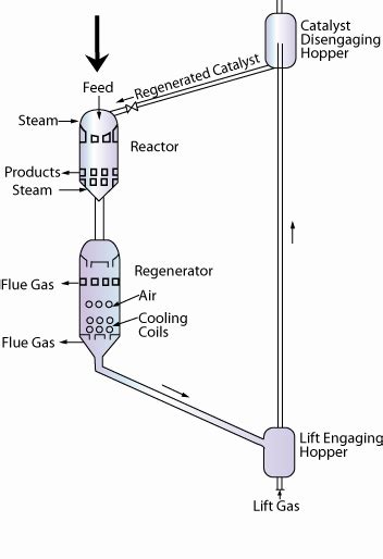 Figure 6.4 Moving bed reactors (MBR)