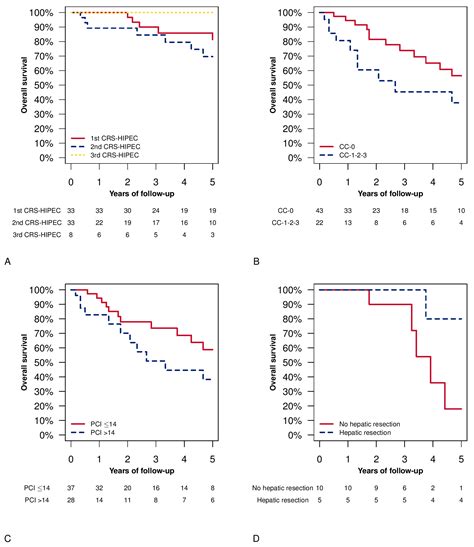 Repeated Cytoreduction Combined with Hyperthermic Intraperitoneal ...