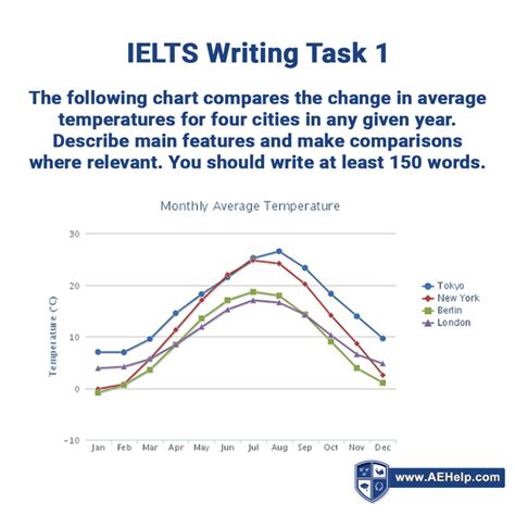 Task1 Ielts Writing 的图像结果