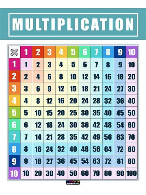 Image result for Copy of Multiplication Table