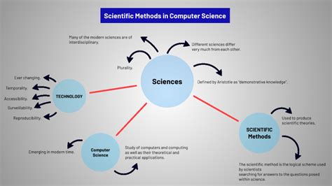 Image result for Method Computer Science Definition