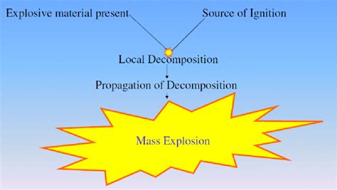 Image result for Explosion Reaction