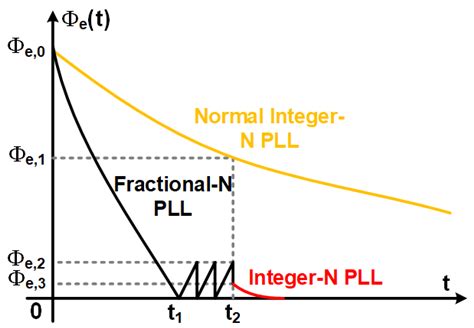 A Dual-Mode Adaptive Bandwidth PLL for Improved Lock Performance