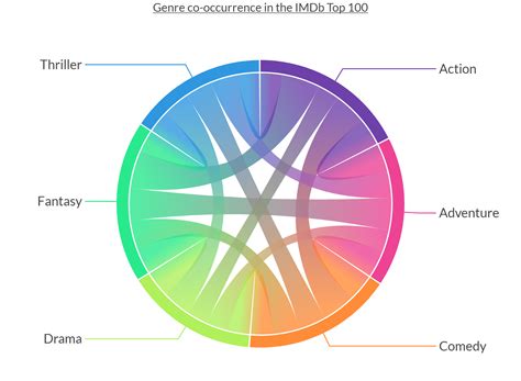 My Chord Diagram | PlotAPI.com