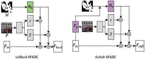 MD-GAN: Multi-Scale Diversity GAN for Large Masks Inpainting