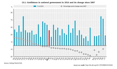 OECD’s Government at a Glance report says over 70% of Indians have ...