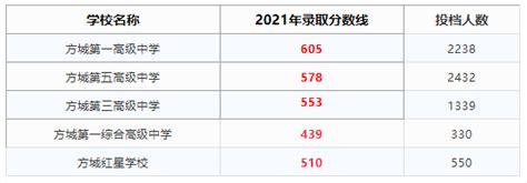 ★2023中考录取分数线-2023年中考录取分数线查询-中考录取分数线预测 - 无忧考网