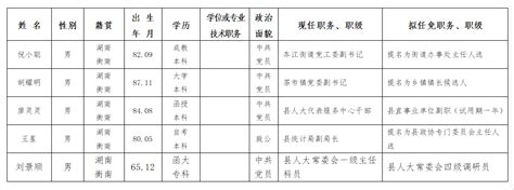 衡南县人民政府门户网站--政务公开--干部任前公示公告--人事信息--干部任前公示公告--任前公示--干部任前公示公告