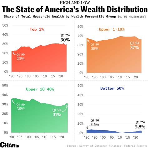 Image result for Money Distribution Graph
