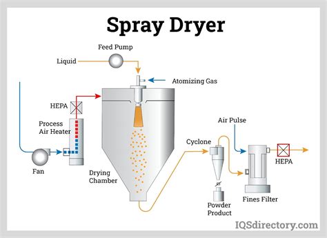 Types and Categories of Industrial Dryers