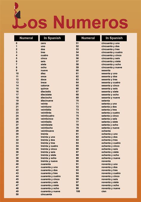 Spanish Number Chart - 10 Free PDF Printables | Printablee