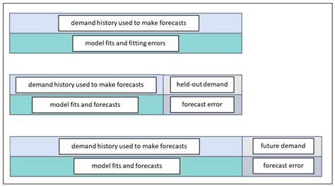 Image result for Forecast error examples