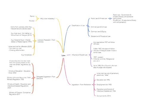 Different Types of Law 的图像结果