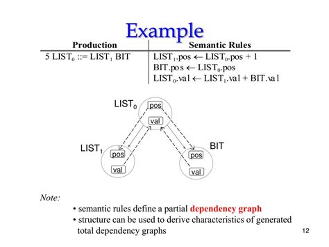 Image result for Syntax-Directed Definition