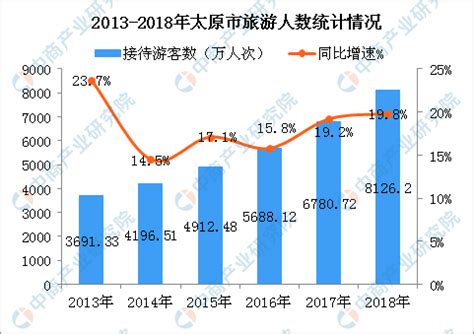 2017年太原市旅游业数据统计：游客数量增长19.2% 旅游收入突破800亿元（附图表）-中商情报网