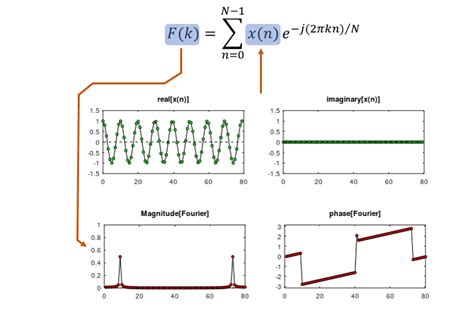 Image result for DFT of Cosine Function