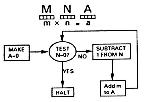 Image result for Multiplying in Microprocessor
