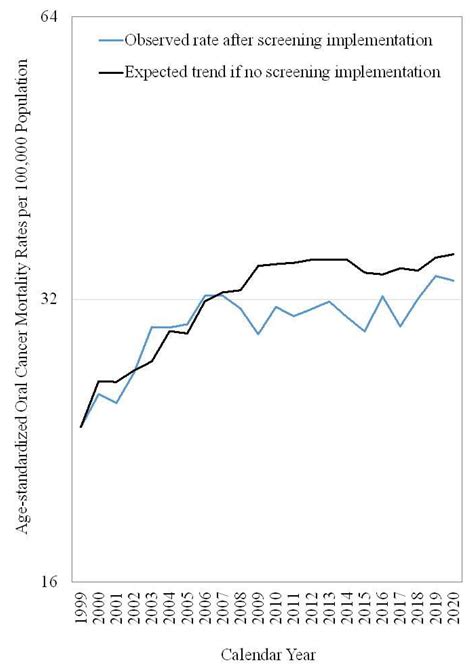 Evaluation of Nationwide Oral Mucosal Screening Program for Oral Cancer ...
