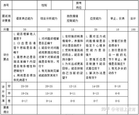 2021年湖南省面试评分标准 - 知乎