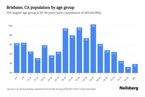 Brisbane, CA Population by Age - 2023 Brisbane, CA Age Demographics ...
