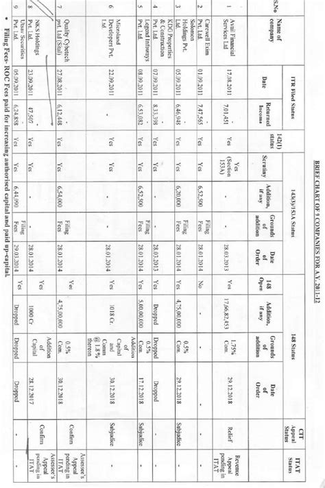 SFIO Report Alone Cannot Justify Massive ₹1000 Cr Addition: ITAT Remands