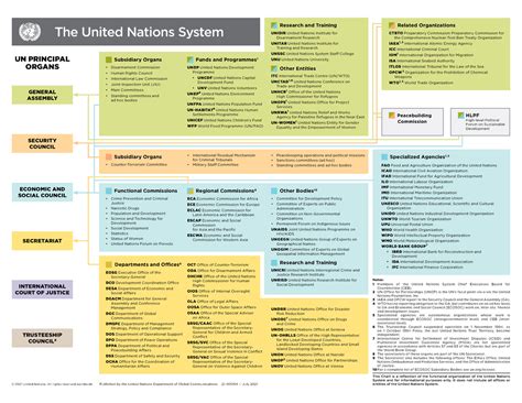 Un system chart - hye - The United Nations System UN PRINCIPAL ORGANS ...