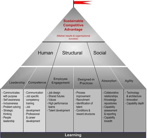 Image result for Human Capability Development
