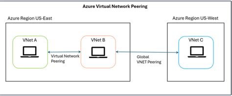 Image result for Azure Virtual Networking