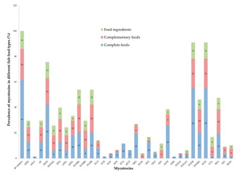 Toxins | Special Issue : Mycotoxins in Feeds and Their Effects on Fish