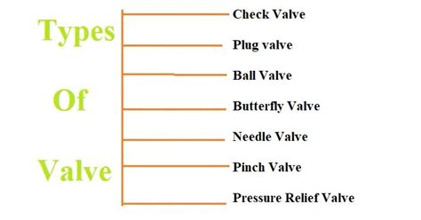 Valve Types and Functions 的图像结果