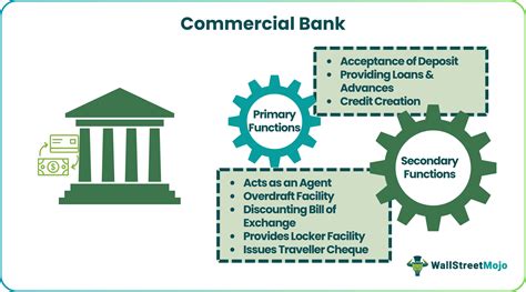 Commercial Bank - Meaning, Functions, Role, Types, Examples