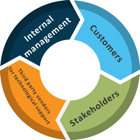 Importance of CRM constituencies in the CRM ecosystem