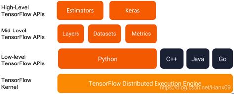 Tensorflow 的图像结果