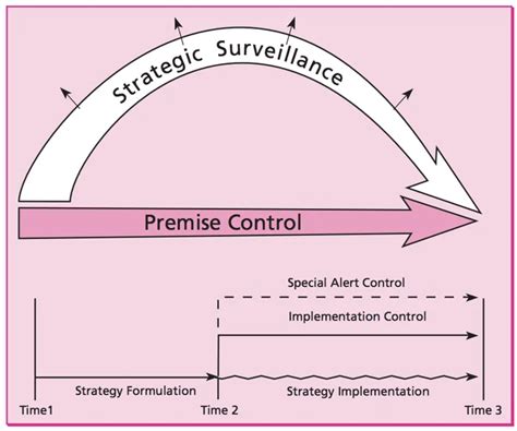 Image result for Strategy Control Operational